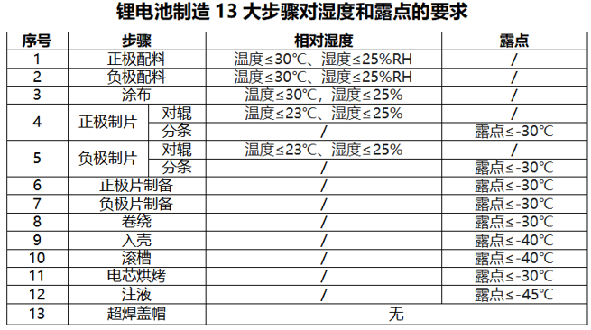 新能源電池發(fā)展中露點變送器的關鍵作用「圖文詳解」