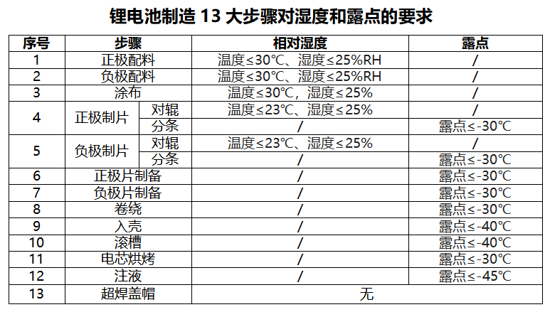 露點(diǎn)變送器在新能源電池發(fā)展中的關(guān)鍵作用「